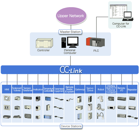 Configuration of CC-Link use