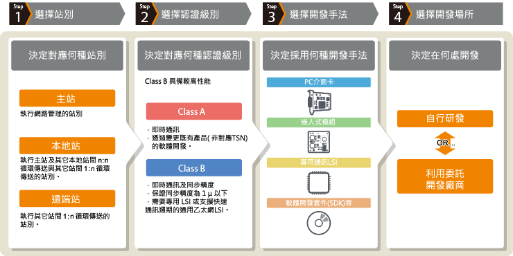 Steps when considering development