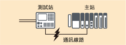 Communication line noise test