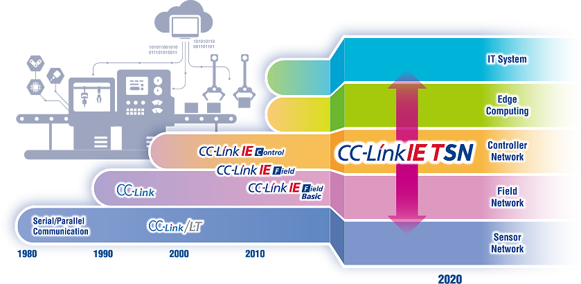 CC-Link Family技術路線